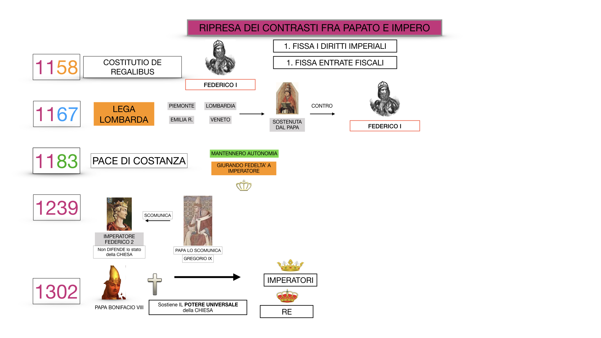 EXCURSUS LOTTA PAPATO IMPERO_SIMULAZIONE.066