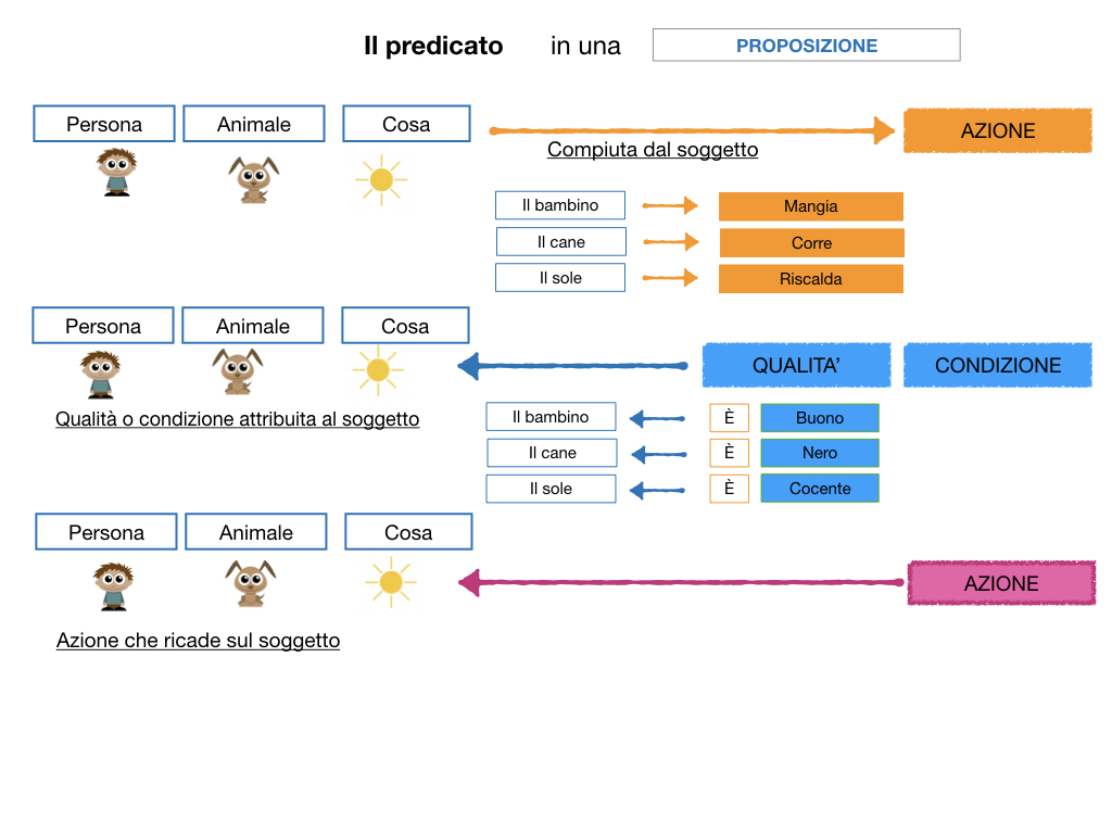 ANALISILOGICA_1MEDIA_LEZ.5_SIMULAZIONE.085