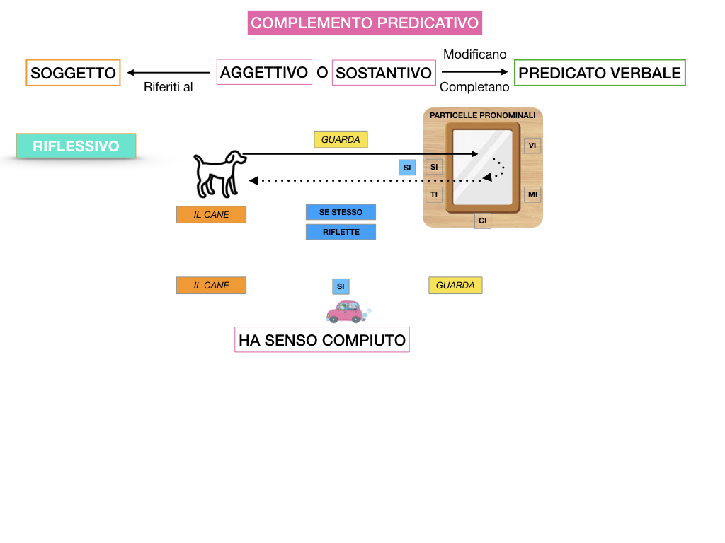 ANALISI_LOGICA_COMPLEMENTO_PREDICATIVO_SIMULAZIONE.093