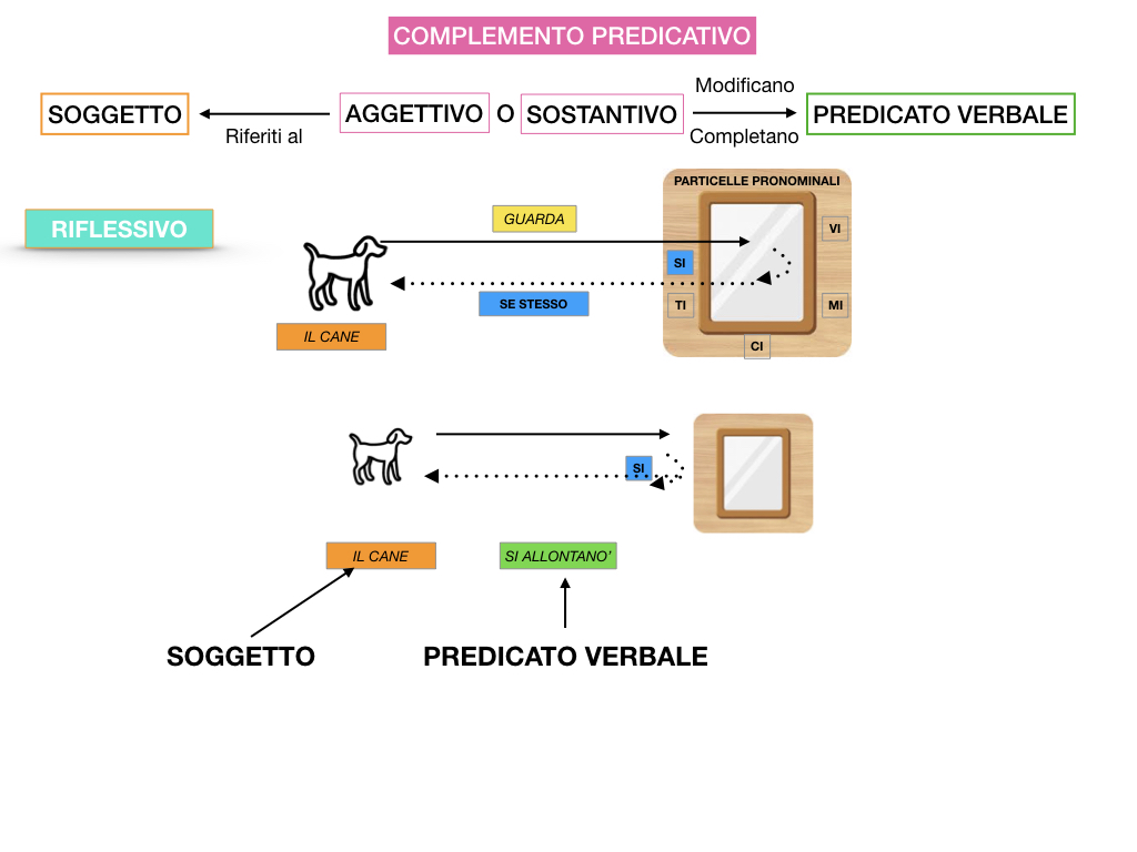 ANALISI_LOGICA_COMPLEMENTO_PREDICATIVO_SIMULAZIONE.096