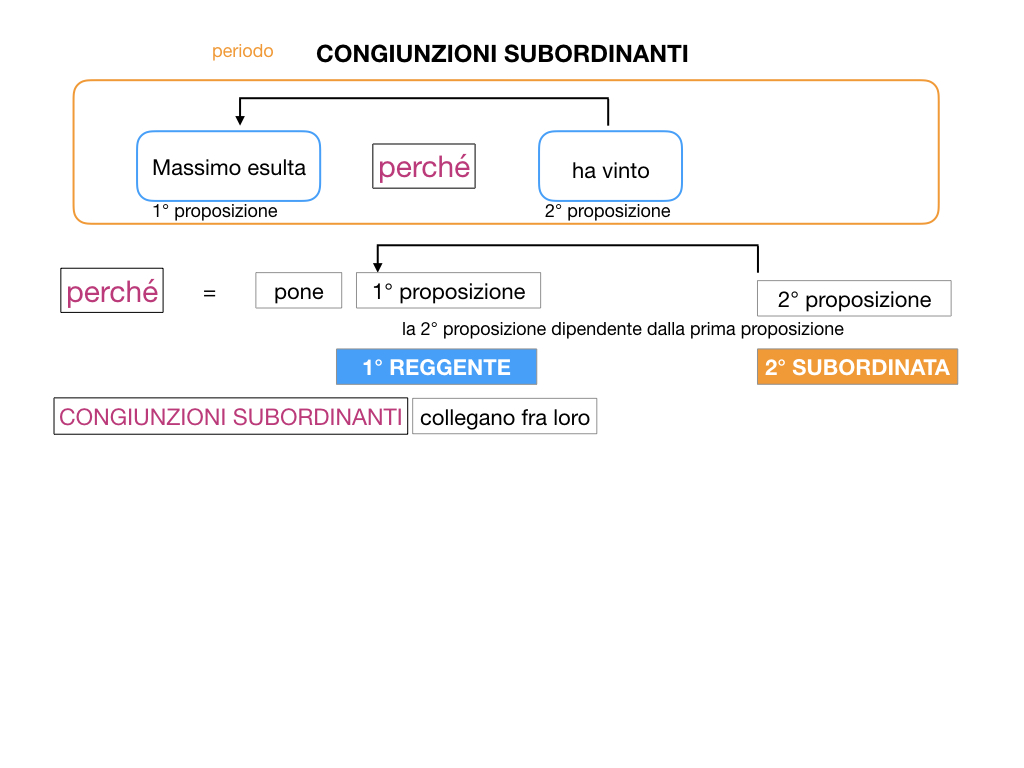 3. GRAMMATICA_CONGIUNZIONI_SUBORDINANTI_SIMULAZIONE.015