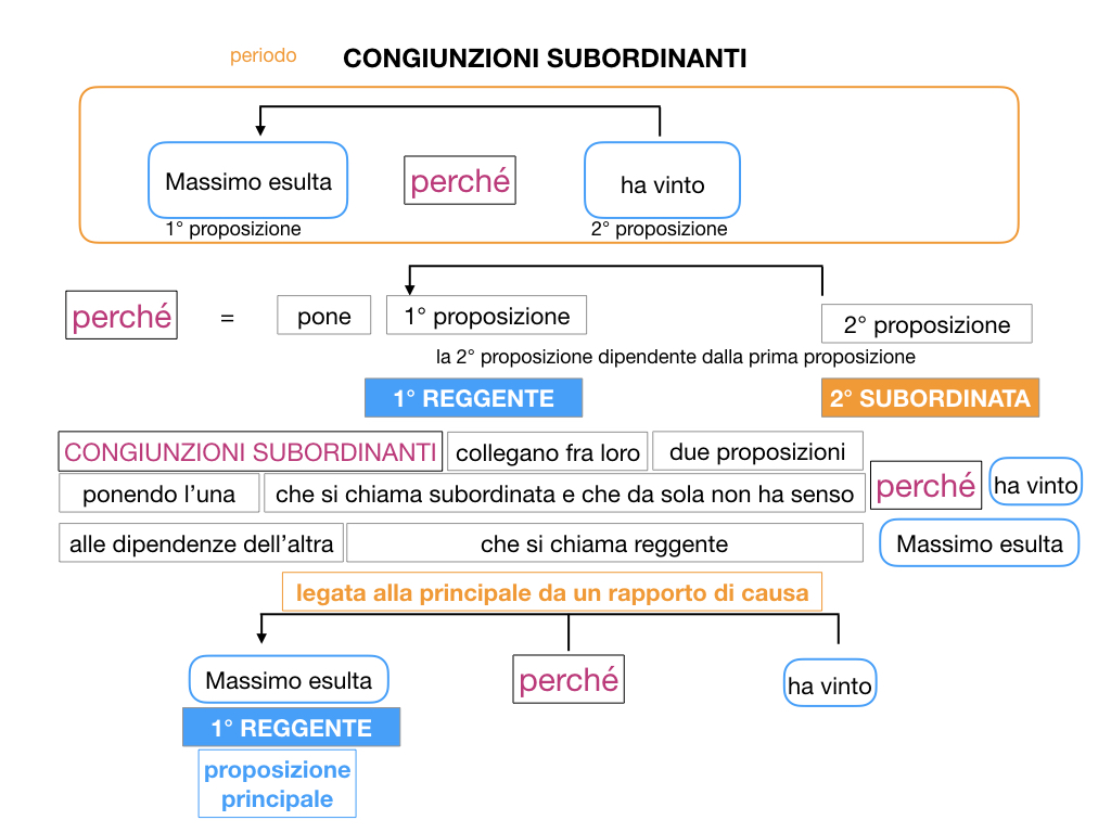 3. GRAMMATICA_CONGIUNZIONI_SUBORDINANTI_SIMULAZIONE.028