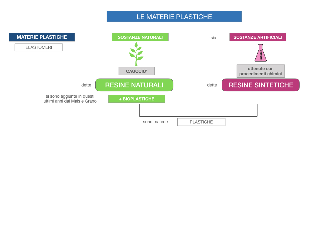 7- LE MATERIE PLASTICHE_SIMULAZIONE.013