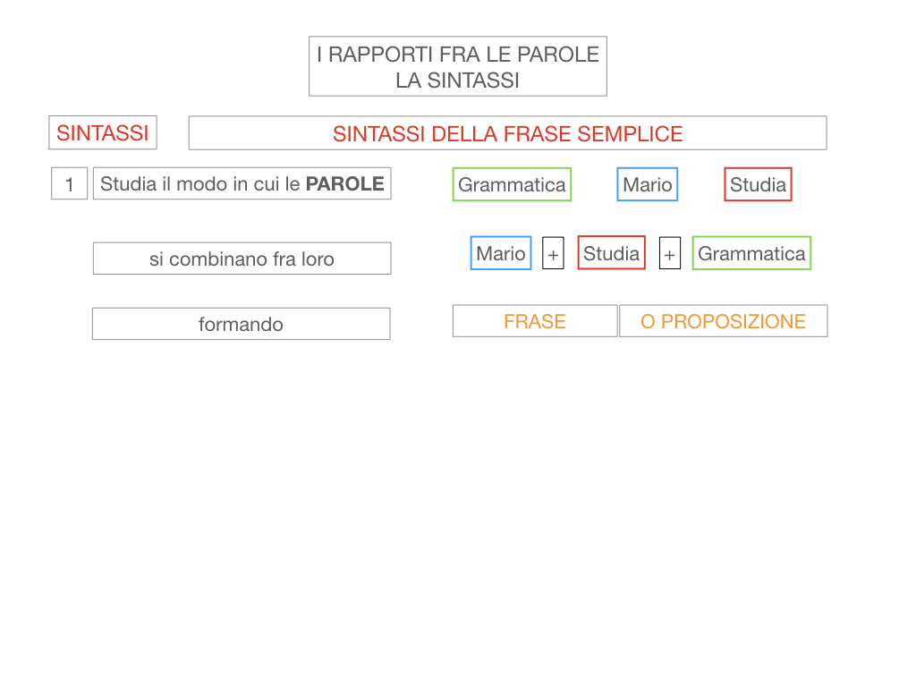 1. LA SINTASSI_FRASI SEMPLICI E FASI COMPLESSE_SIMULAZIONE.013