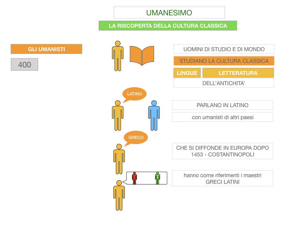 10. UMANESIMO E RINASCIMENTO_ SIMULAZIONE.014