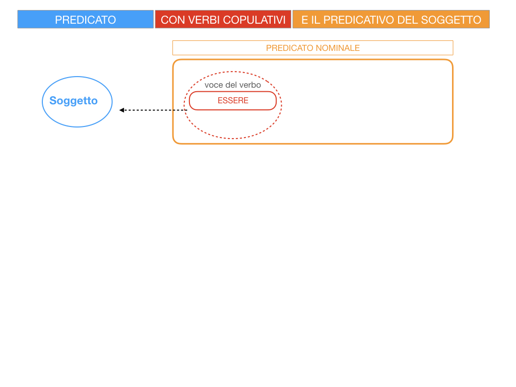 14. VERBI COPULATIVI E PREDICATIVO DEL SOGGETTO_FRASE NOMINALE_SIMULAZIONE.007