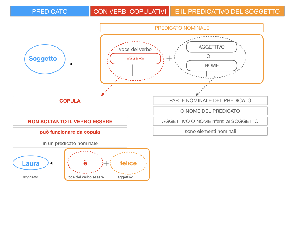 14. VERBI COPULATIVI E PREDICATIVO DEL SOGGETTO_FRASE NOMINALE_SIMULAZIONE.019