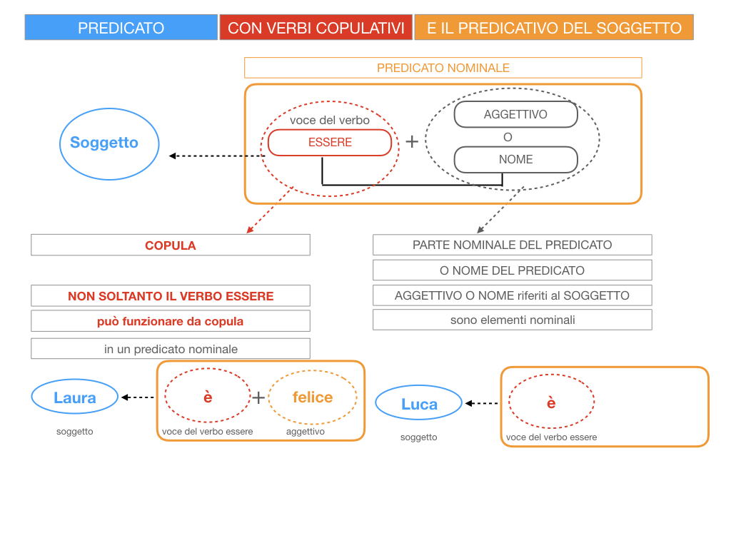 14. VERBI COPULATIVI E PREDICATIVO DEL SOGGETTO_FRASE NOMINALE_SIMULAZIONE.021