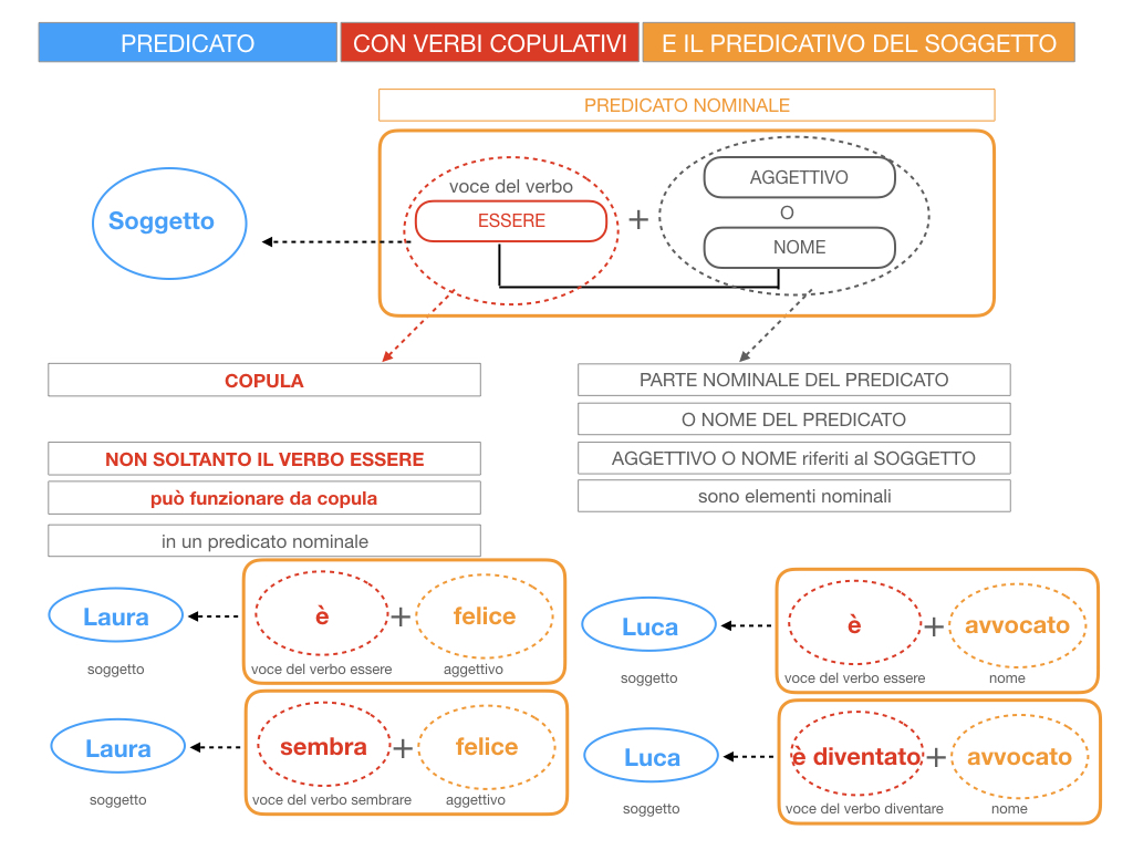 14. VERBI COPULATIVI E PREDICATIVO DEL SOGGETTO_FRASE NOMINALE_SIMULAZIONE.029