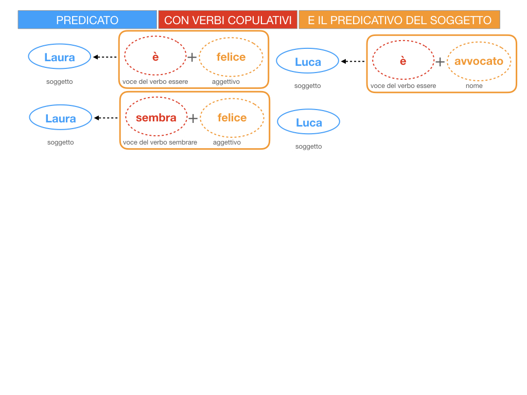 14. VERBI COPULATIVI E PREDICATIVO DEL SOGGETTO_FRASE NOMINALE_SIMULAZIONE.040