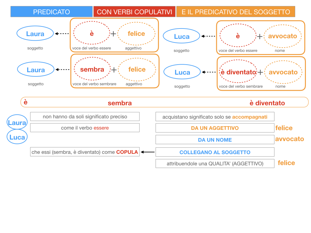 14. VERBI COPULATIVI E PREDICATIVO DEL SOGGETTO_FRASE NOMINALE_SIMULAZIONE.053