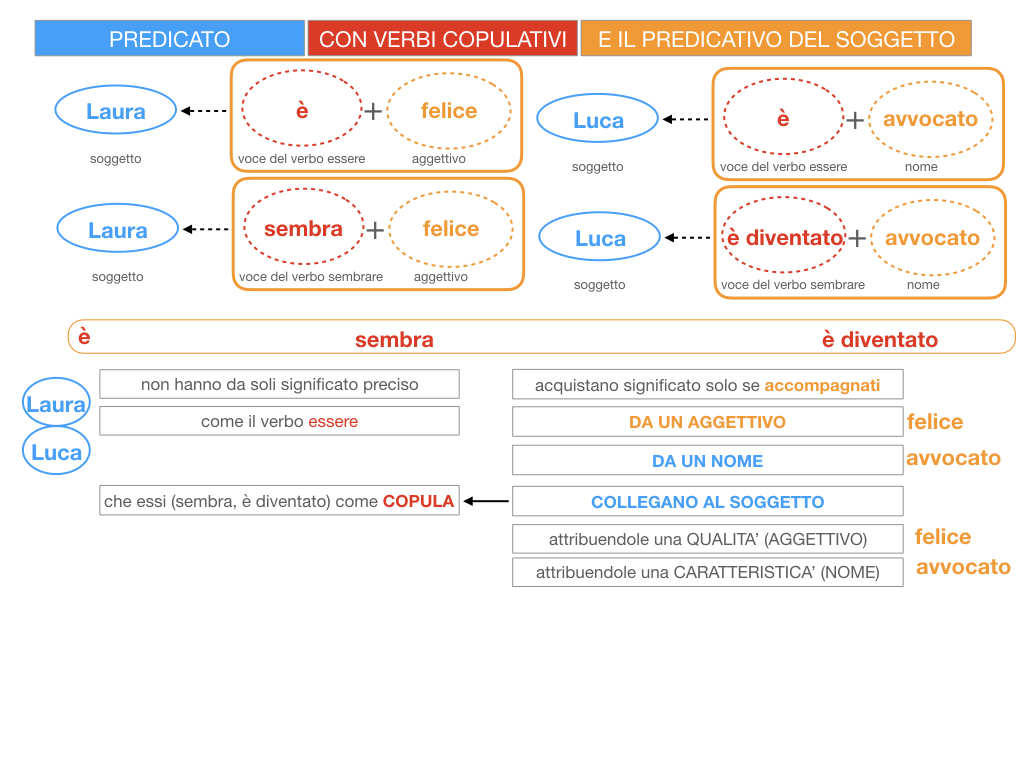 14. VERBI COPULATIVI E PREDICATIVO DEL SOGGETTO_FRASE NOMINALE_SIMULAZIONE.054