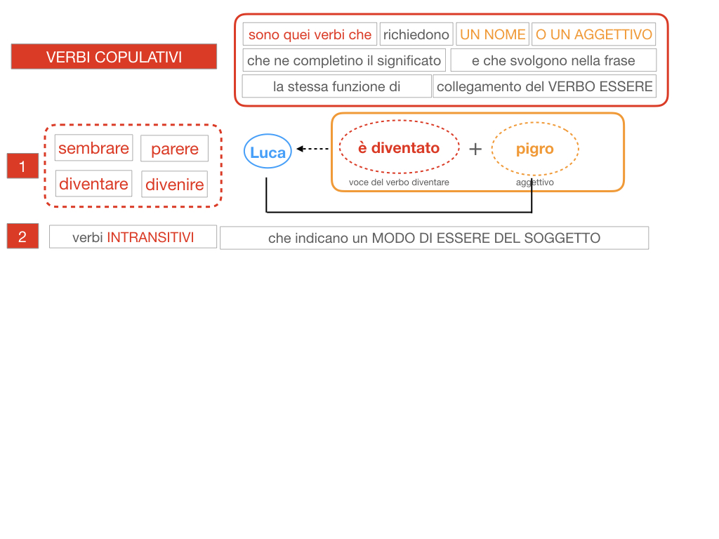 14. VERBI COPULATIVI E PREDICATIVO DEL SOGGETTO_FRASE NOMINALE_SIMULAZIONE.076