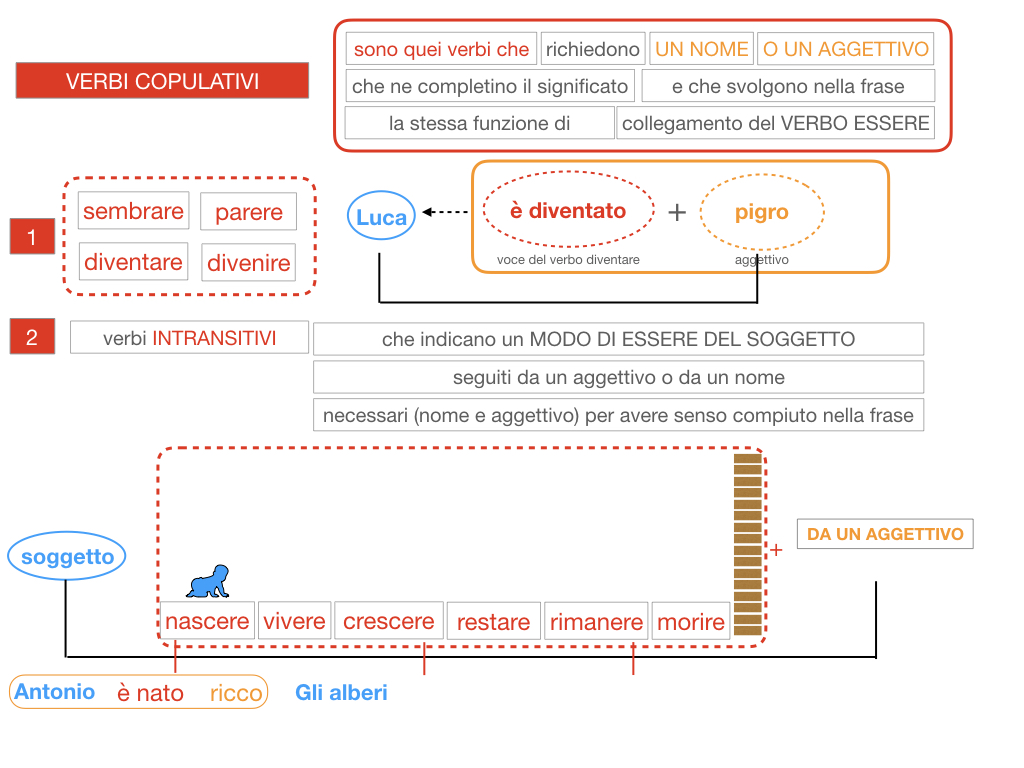 14. VERBI COPULATIVI E PREDICATIVO DEL SOGGETTO_FRASE NOMINALE_SIMULAZIONE.081