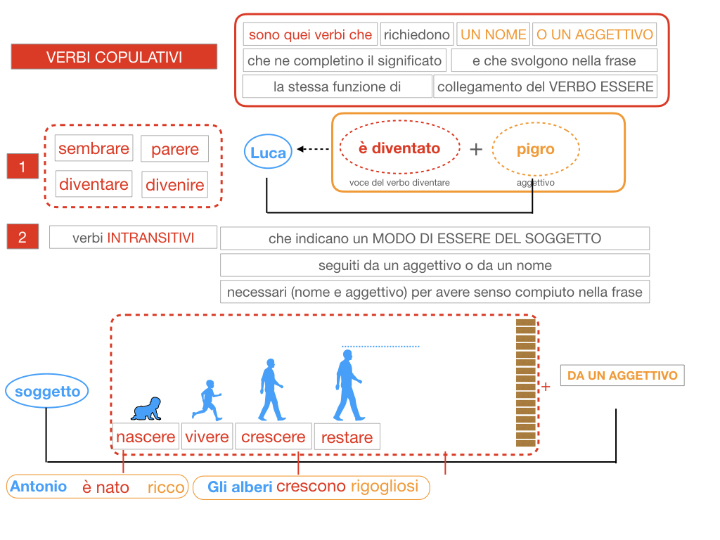 14. VERBI COPULATIVI E PREDICATIVO DEL SOGGETTO_FRASE NOMINALE_SIMULAZIONE.085