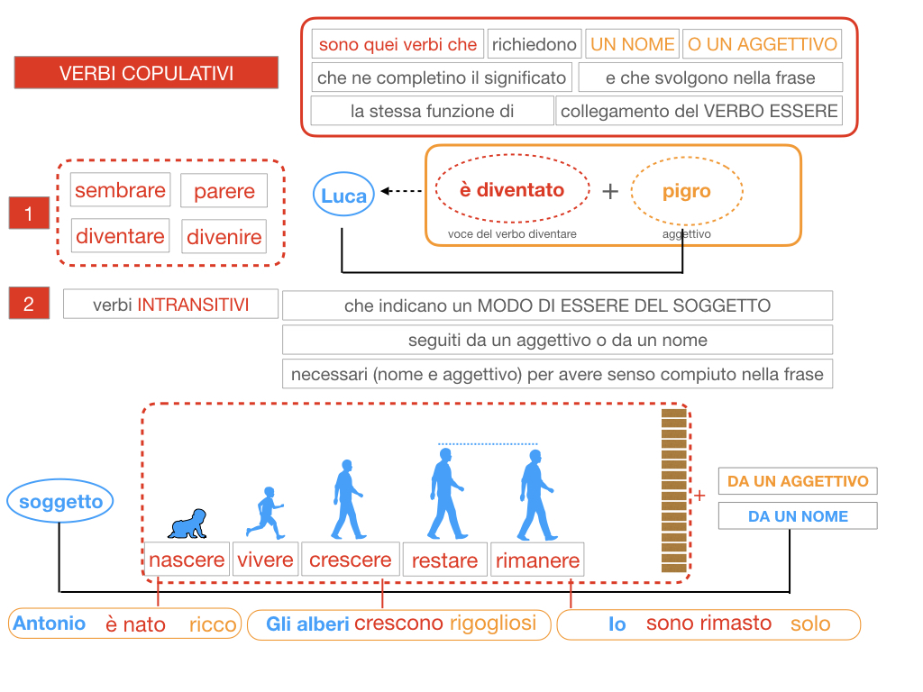 14. VERBI COPULATIVI E PREDICATIVO DEL SOGGETTO_FRASE NOMINALE_SIMULAZIONE.087