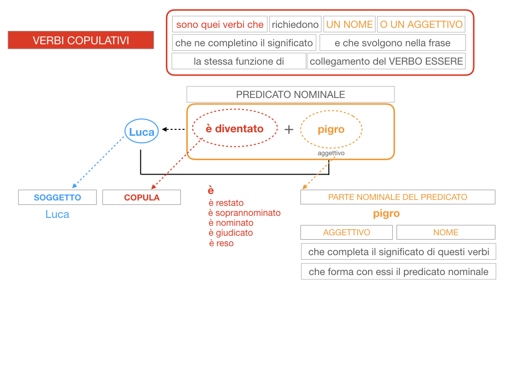 14. VERBI COPULATIVI E PREDICATIVO DEL SOGGETTO_FRASE NOMINALE_SIMULAZIONE.124