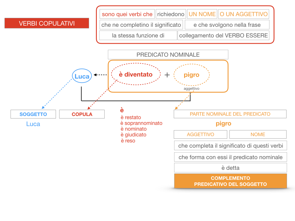 14. VERBI COPULATIVI E PREDICATIVO DEL SOGGETTO_FRASE NOMINALE_SIMULAZIONE.126