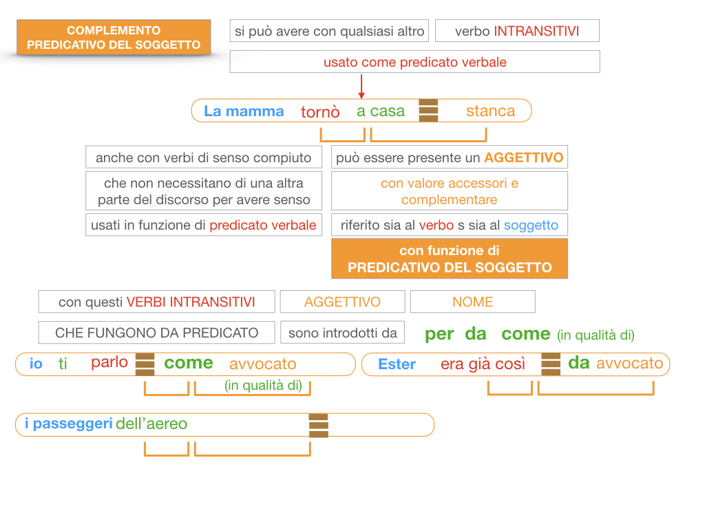 14. VERBI COPULATIVI E PREDICATIVO DEL SOGGETTO_FRASE NOMINALE_SIMULAZIONE.173