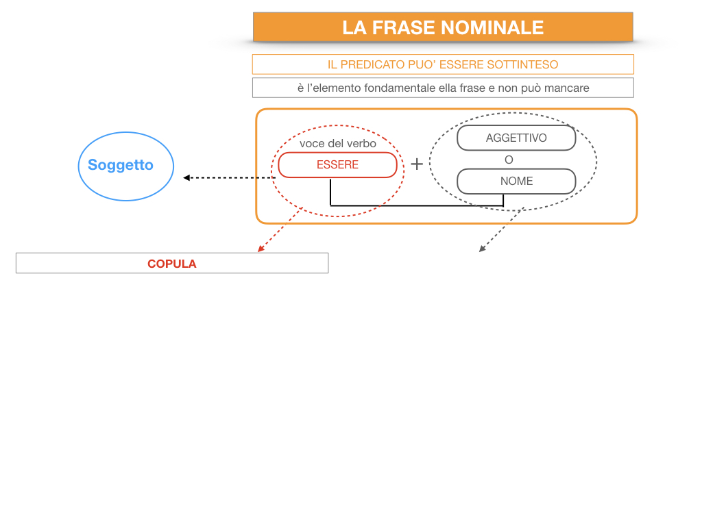 14. VERBI COPULATIVI E PREDICATIVO DEL SOGGETTO_FRASE NOMINALE_SIMULAZIONE.192