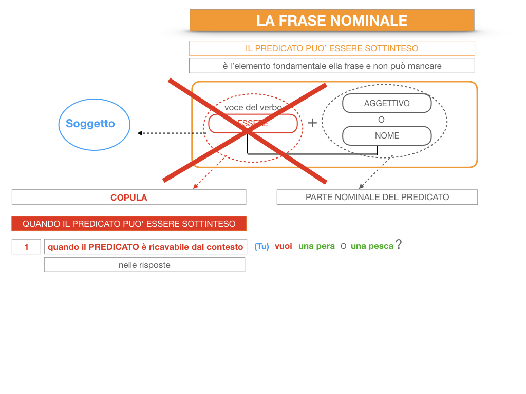 14. VERBI COPULATIVI E PREDICATIVO DEL SOGGETTO_FRASE NOMINALE_SIMULAZIONE.198