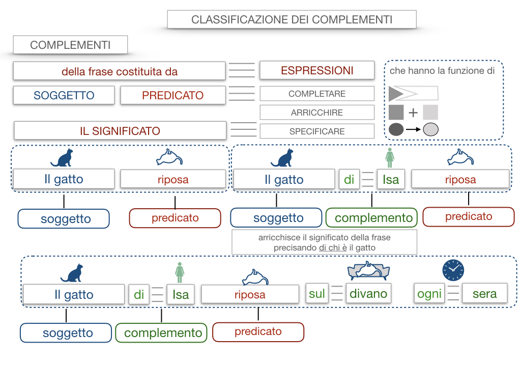 17. I COMPLEMENTI_NECESSARI E NON NECESSARI_CARATTERISTICHE GENERALI_SIMULAZIONE.033