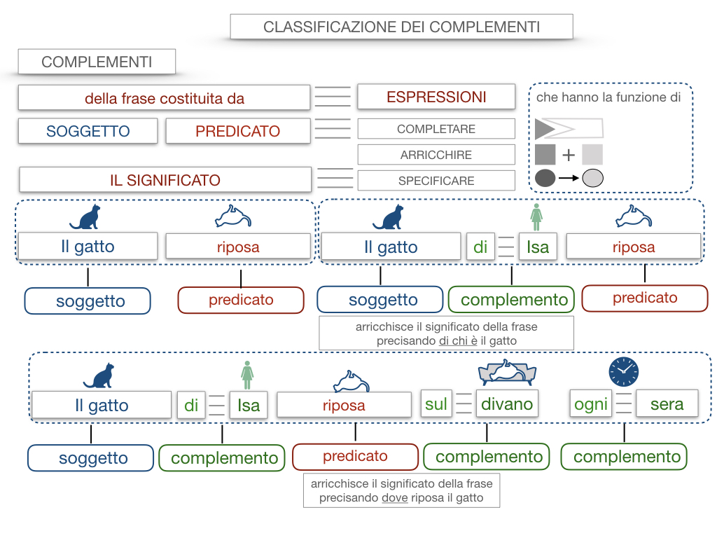 17. I COMPLEMENTI_NECESSARI E NON NECESSARI_CARATTERISTICHE GENERALI_SIMULAZIONE.036