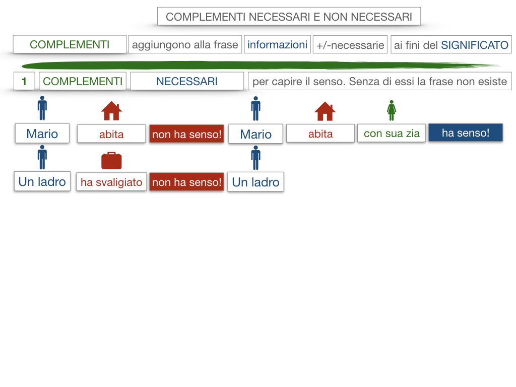 17. I COMPLEMENTI_NECESSARI E NON NECESSARI_CARATTERISTICHE GENERALI_SIMULAZIONE.059