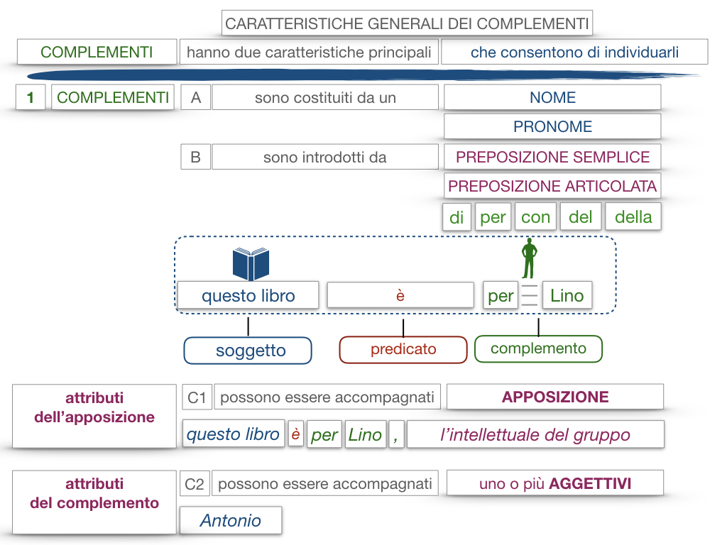 17. I COMPLEMENTI_NECESSARI E NON NECESSARI_CARATTERISTICHE GENERALI_SIMULAZIONE.146