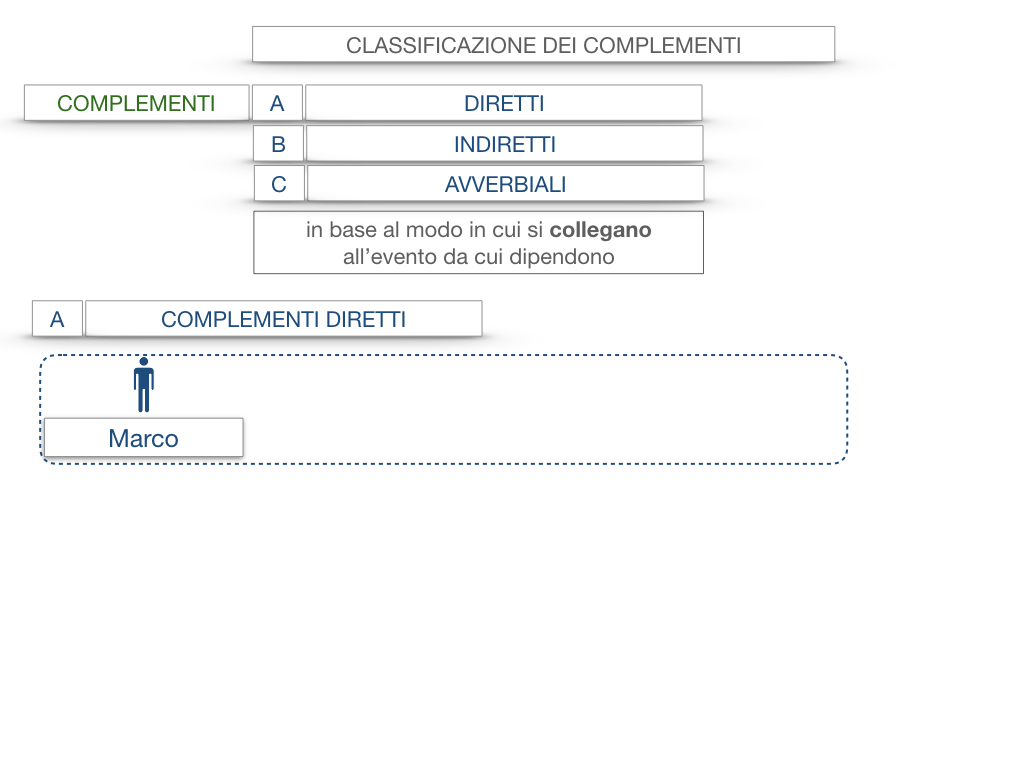 18. I COMPLEMENTI_DIRETTI_COMPLEMENTO OGGETTO_PARTE1_SIMULAZIONE.008