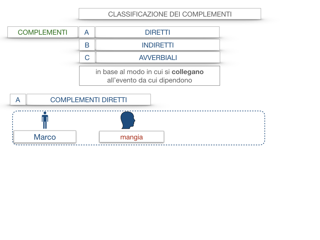 18. I COMPLEMENTI_DIRETTI_COMPLEMENTO OGGETTO_PARTE1_SIMULAZIONE.009