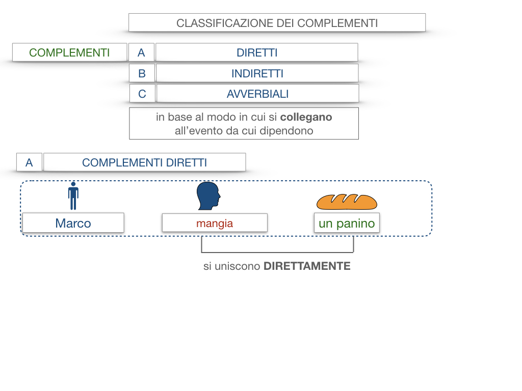 18. I COMPLEMENTI_DIRETTI_COMPLEMENTO OGGETTO_PARTE1_SIMULAZIONE.011