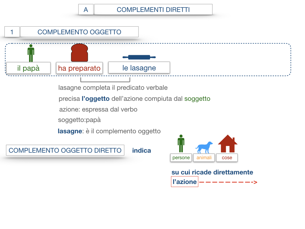 18. I COMPLEMENTI_DIRETTI_COMPLEMENTO OGGETTO_PARTE1_SIMULAZIONE.061