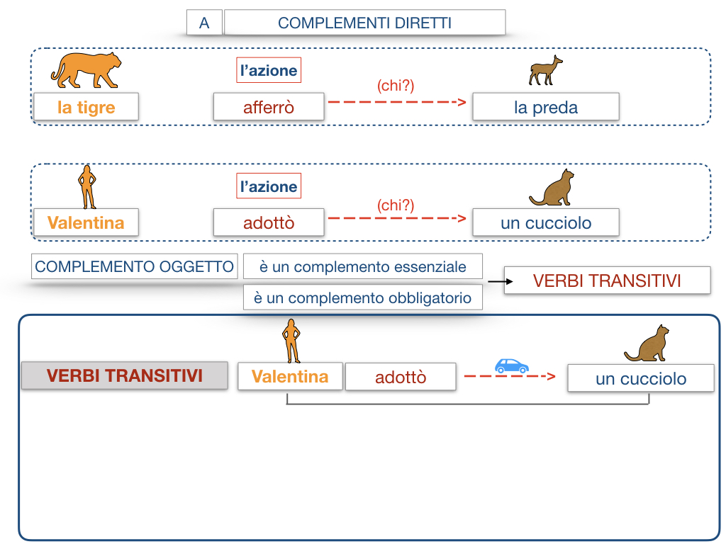 18. I COMPLEMENTI_DIRETTI_COMPLEMENTO OGGETTO_PARTE1_SIMULAZIONE.085