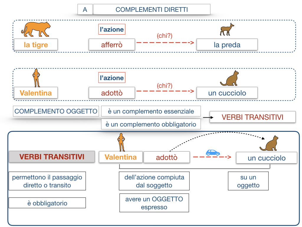 18. I COMPLEMENTI_DIRETTI_COMPLEMENTO OGGETTO_PARTE1_SIMULAZIONE.090