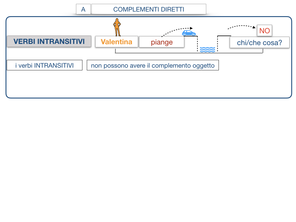 18. I COMPLEMENTI_DIRETTI_COMPLEMENTO OGGETTO_PARTE1_SIMULAZIONE.101