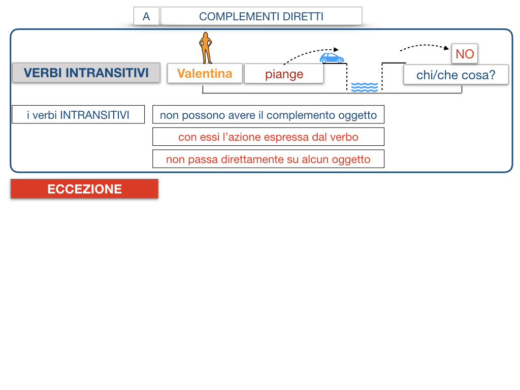 18. I COMPLEMENTI_DIRETTI_COMPLEMENTO OGGETTO_PARTE1_SIMULAZIONE.104