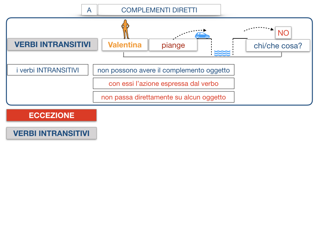 18. I COMPLEMENTI_DIRETTI_COMPLEMENTO OGGETTO_PARTE1_SIMULAZIONE.105