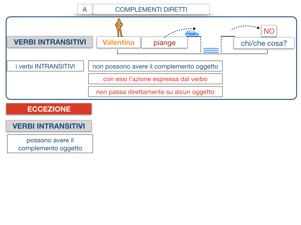 18. I COMPLEMENTI_DIRETTI_COMPLEMENTO OGGETTO_PARTE1_SIMULAZIONE.106