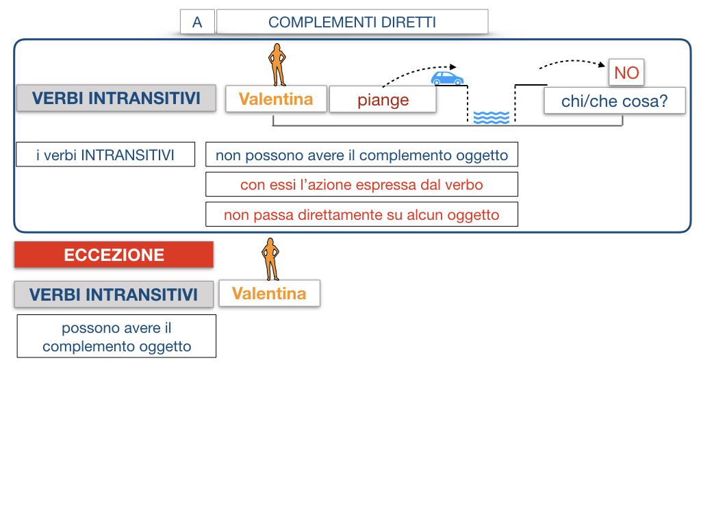 18. I COMPLEMENTI_DIRETTI_COMPLEMENTO OGGETTO_PARTE1_SIMULAZIONE.107