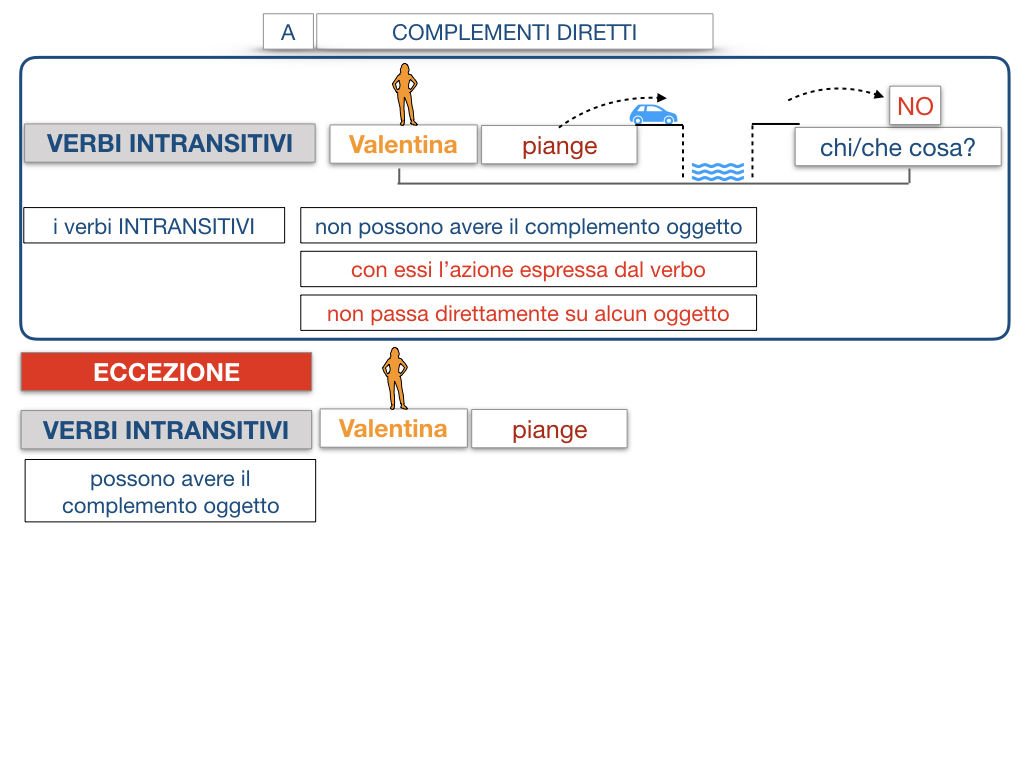 18. I COMPLEMENTI_DIRETTI_COMPLEMENTO OGGETTO_PARTE1_SIMULAZIONE.108