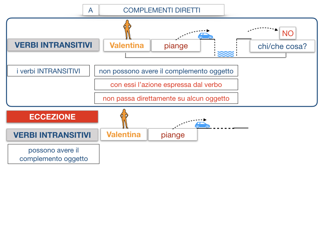 18. I COMPLEMENTI_DIRETTI_COMPLEMENTO OGGETTO_PARTE1_SIMULAZIONE.109