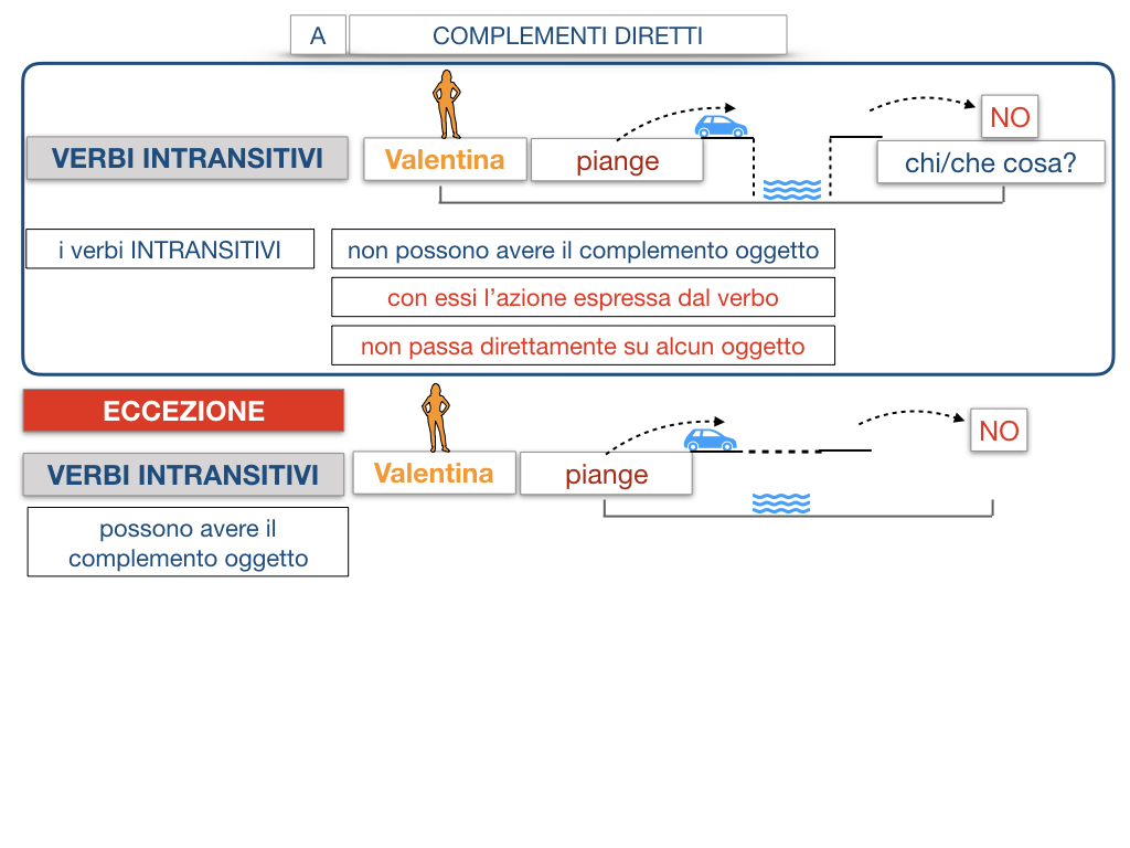 18. I COMPLEMENTI_DIRETTI_COMPLEMENTO OGGETTO_PARTE1_SIMULAZIONE.110