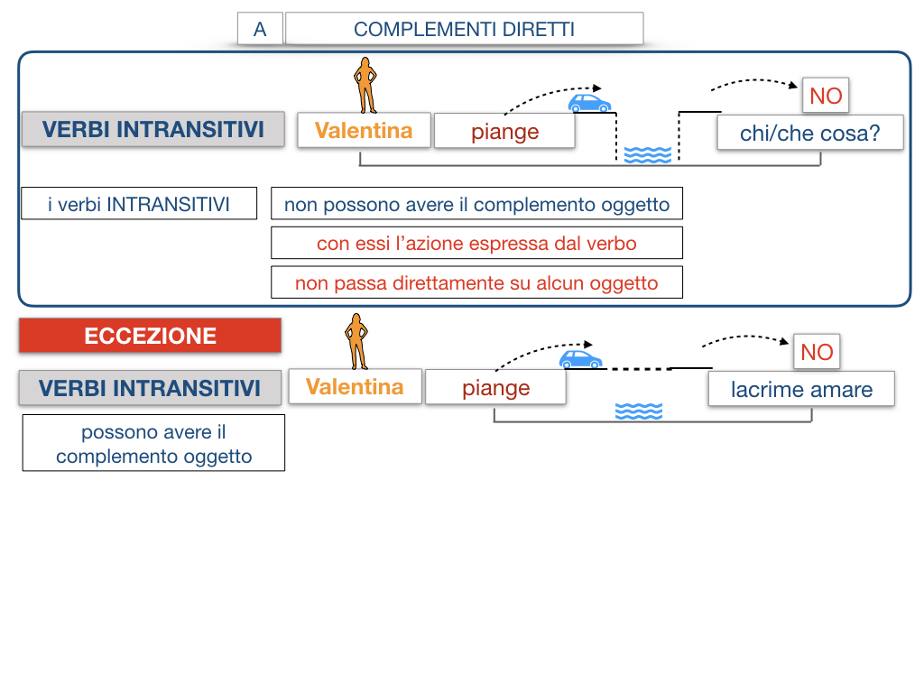 18. I COMPLEMENTI_DIRETTI_COMPLEMENTO OGGETTO_PARTE1_SIMULAZIONE.111