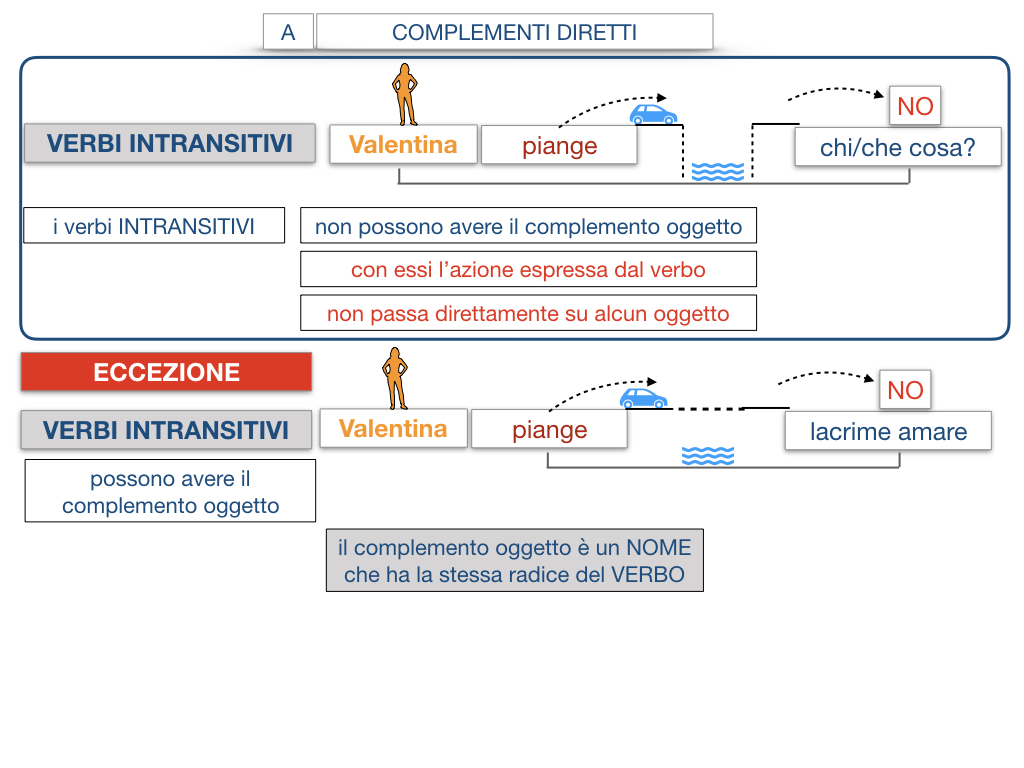 18. I COMPLEMENTI_DIRETTI_COMPLEMENTO OGGETTO_PARTE1_SIMULAZIONE.112