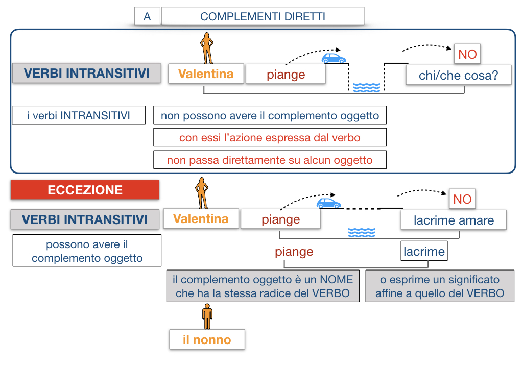 18. I COMPLEMENTI_DIRETTI_COMPLEMENTO OGGETTO_PARTE1_SIMULAZIONE.115