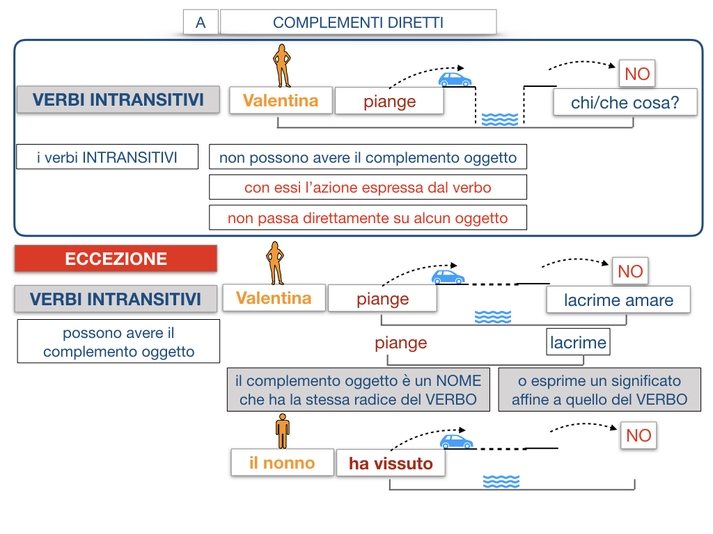 18. I COMPLEMENTI_DIRETTI_COMPLEMENTO OGGETTO_PARTE1_SIMULAZIONE.118