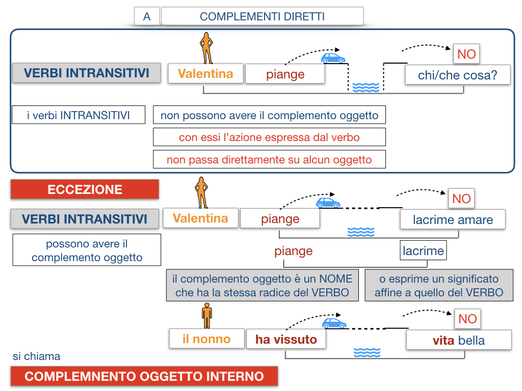 18. I COMPLEMENTI_DIRETTI_COMPLEMENTO OGGETTO_PARTE1_SIMULAZIONE.120