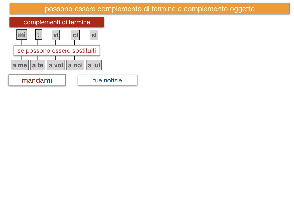 20. COMPLEMENTO DI TERMINE_SIMULAZIONE.123