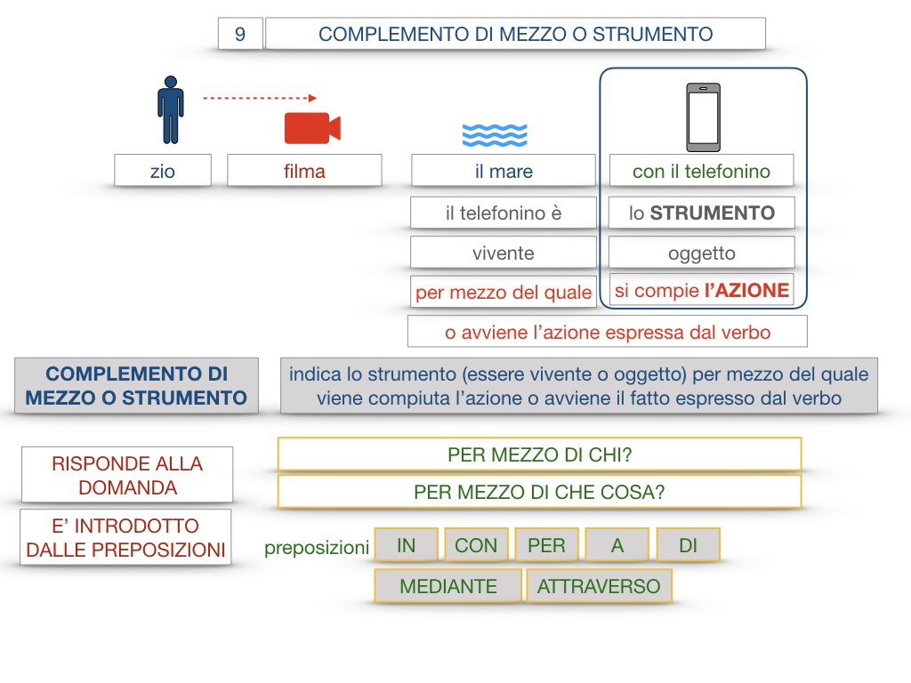 24. I COMPLEMENTI_DI MEZZO_MODO O MANIERA_SIMULAZIONE.027